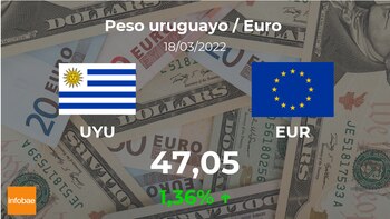 Euro: Schlusskurs heute, 18. März