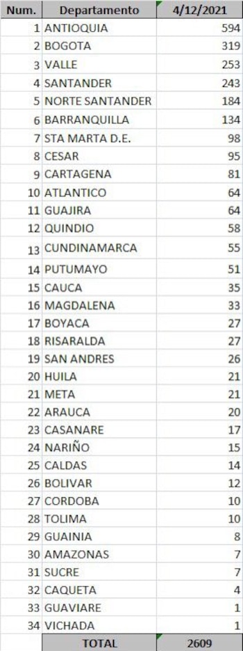Reporte departamental del covid-19 en