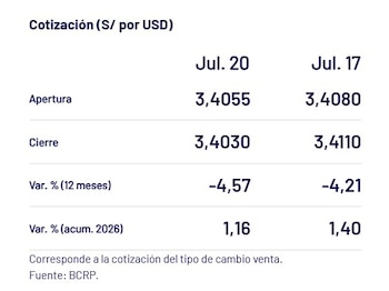 Captura del BCRP con el precio del dólar del 21 de julio en Perú