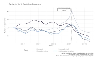 Evolución de precios de los