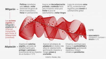 Esquema gráfico con curvas rojas, texto expositivo y una línea punteada de trayectoria asociada a la cifra de 1.5 °C sobre fondo claro.
