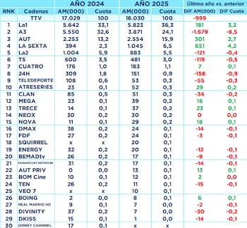 Ránking total de cadenas en