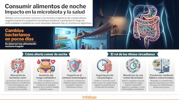 Infografía muestra a una persona abriendo una nevera de noche y sus órganos digestivos con bacterias. Incluye gráficos sobre el impacto en microbiota, salud y prevención.