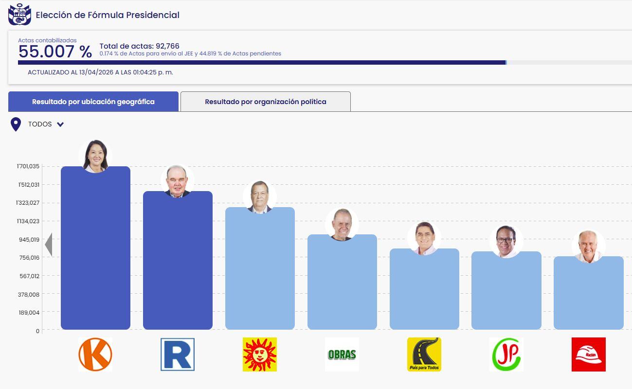 Gráfico de la ONPE muestra los resultados de las elecciones presidenciales en Perú con un 55.007% de actas contabilizadas, destacando a los principales candidatos. (ONPE)