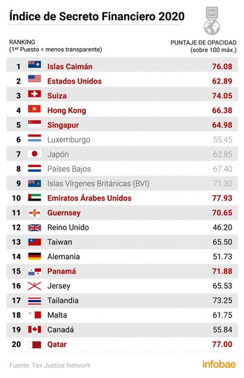 Los 20 países con menos