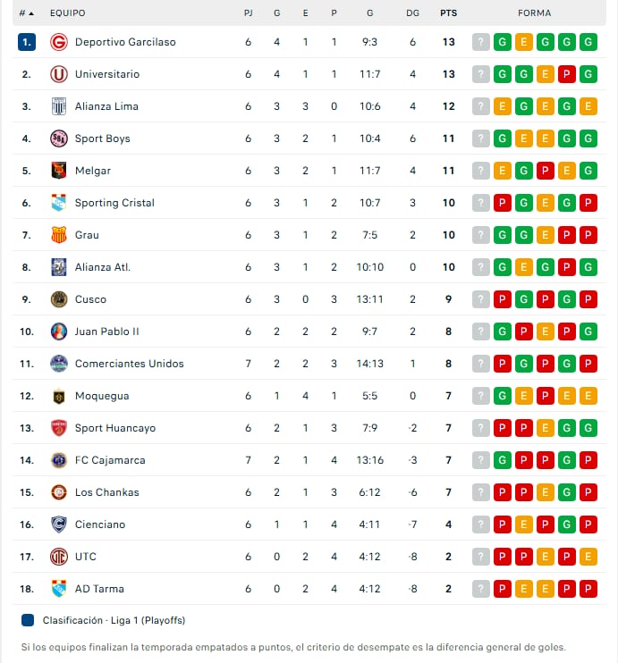 Tabla del Torneo Clausura de Liga 1 2026 - Crédito: Captura.