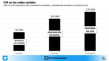 El total de tuits publicados