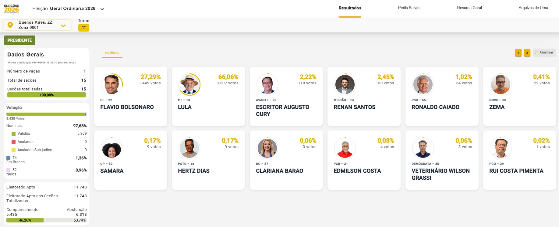 Lula da Silva obtuvo el 66% de los votos válidos en Buenos Aires, la sede con mayor padrón y la única con 15 mesas habilitadas
