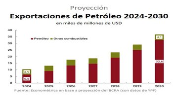 Gracias a las inversiones en el nuevo escenario, el BCRA estima que las exportaciones de petróleo aumentarán más de USD 26.000 millones los próximos cinco años