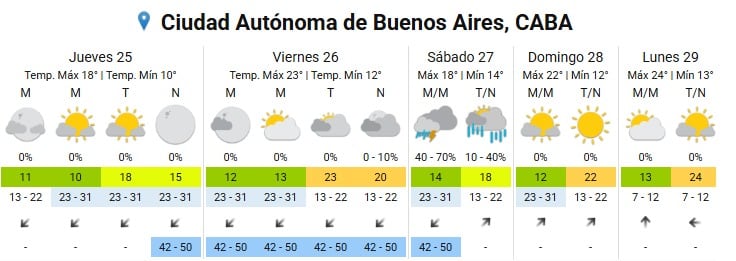 Tras la tormenta del sábado, se prevén temperaturas primaverales y sol para el domingo