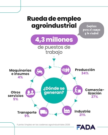 Rueda de empleo en el agro argentino