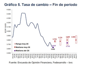 El dólar en Colombia seguiría cerca de la línea de los $3.800 en los próximos meses - crédito Fedesarrollo y bvc