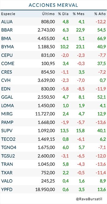 Fuente: Rava Bursátil (Precios en