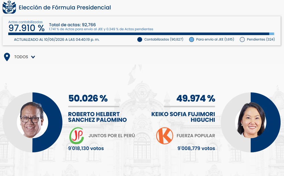 Resultados preliminares de una elección presidencial, mostrando a Roberto Sánchez Palomino con un 50.026% y a Keiko Fujimori con un 49.974% de los votos. (ONPE)