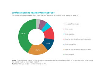 Los principales costos de producción