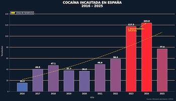 Evolución de las toneladas de cocaína incautadas en España en los últimos diez años