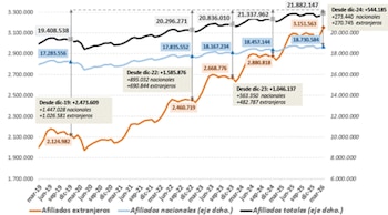 Fuente: Ministerio de Inclusión, Seguridad Social y Migraciones