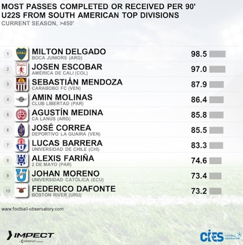 Josen Escobar, jugador de América de Cali, catalogado el segundo mejor mediocampista en Sudamérica - crédito CIES FIFA