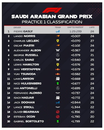 Gasly lideró los tiempos en