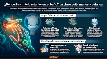 Infografía con título sobre bacterias en el baño, que muestra una mano y una palanca de inodoro con gérmenes, un inodoro, e ilustraciones sobre lavado de manos.