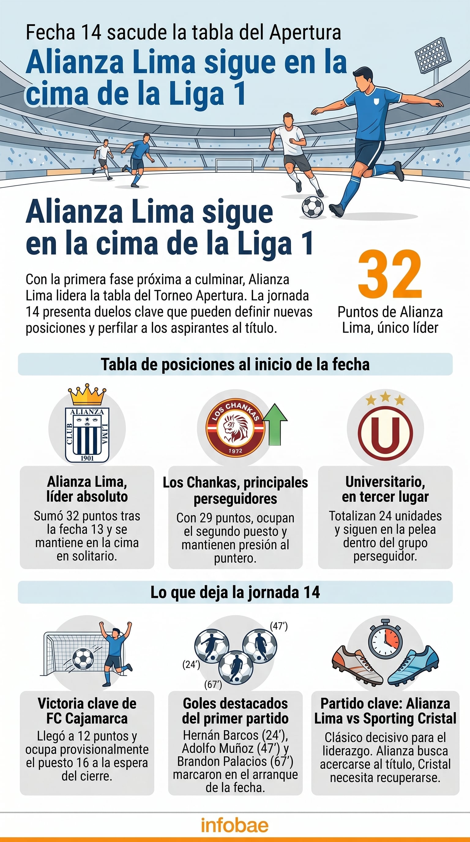 Alianza Lima lidera la tabla del Torneo Apertura de la Liga 1 2026 con 32 puntos, mientras la jornada 14 presenta duelos decisivos que podrían redefinir las posiciones. (Imagen Ilustrativa Infobae)