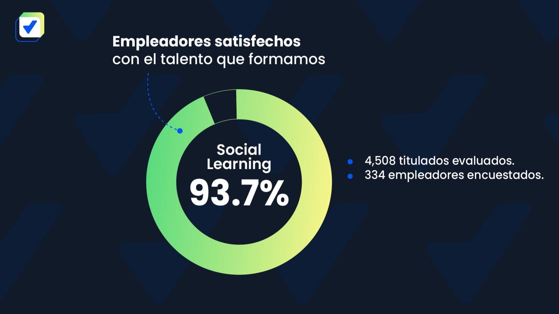 El 93,7% de los empleadores está conforme con los talentos de Teclab (Teclab)