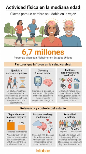 Infografía con imágenes de personas haciendo ejercicio, adultos mayores, cerebros, medidor de glucosa, íconos de salud y gráficos de datos.