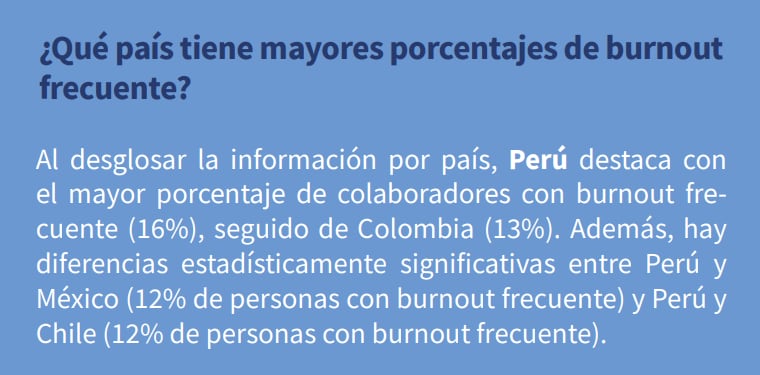 Colombia es el segundo país de la encuesta con más casos de burnout - crédito Encuesta Work in Progress 2025 / Buk