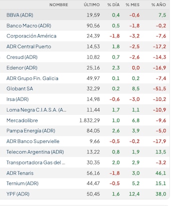 Fuente: Rava Bursátil-precios en dólares,