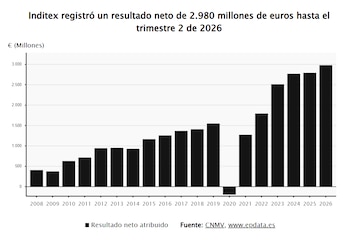 Inditex registró un resultado neto de 2.980 millones de euros hasta el trimestre 2 de 2026. (Europa Press)