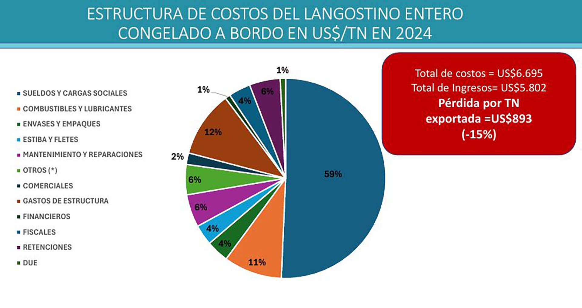 “Juan Navarro habla de lo que cobra el marinero de bolsillo, pero en bruto se lleva USD 8.000 después de 10 días de trabajo, ese es el costo para la empresa. La realidad es que el costo de la tripulación hoy está muy por encima de lo razonable. Eso, más retenciones, más el aumento de los DUE, hace que no sea negocio pescar langostino”, advirtió Eduardo Boiero Fuente: Capeca