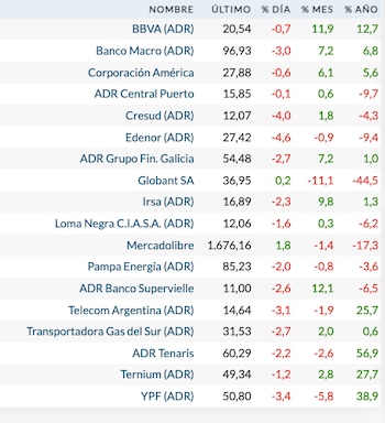 Fuente: Rava Bursátil-precios en dólares.