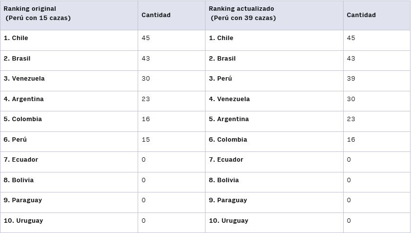 Perú estaría en el top 3 de países con más aviones caza de Sudamérica. (Foto: Infobae Perú/Fuente: Global Fire Power 2025)