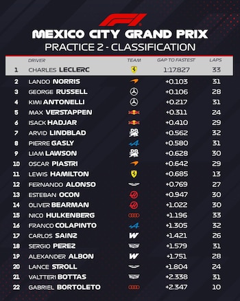 Tiempos FP2 GP de México F1