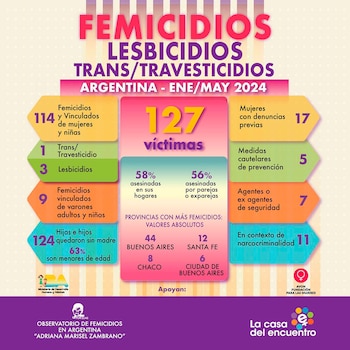 Entre enero y mayo de