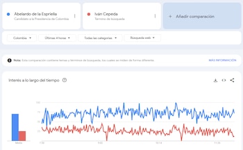 Durante la jornada electoral, las tendencias en Google muestran que Abelardo de la Espriella lidera en búsquedas digitales a nivel nacional - crédito captura de pantalla / Google Trends
