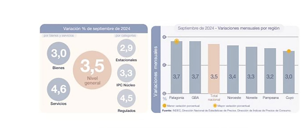 La inflación de octubre se desacelera: analistas anticipan datos por debajo del 3%