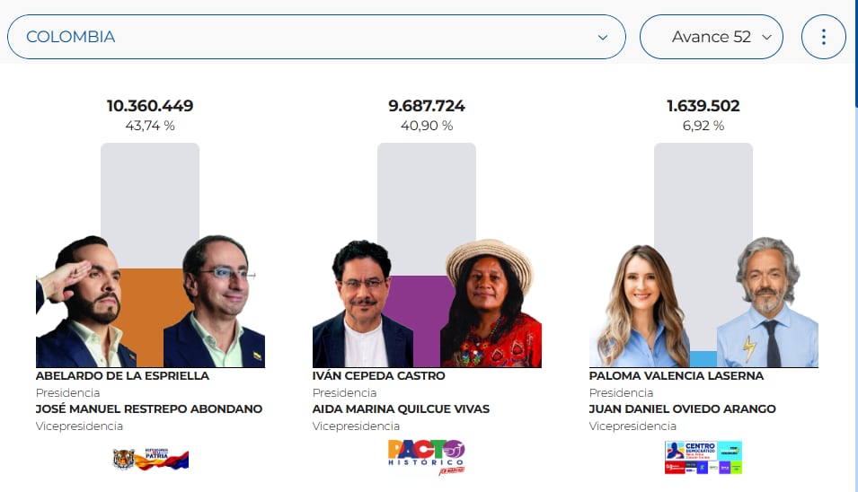 Abelardo de la Espriella fue el candidato más votado en primera vuelta, con 10.360.449 votos (boletín 52) - crédito Registraduría Nacional del Estado Civil
