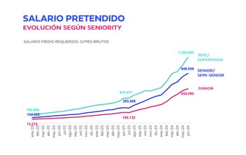 Evolución del salario pretendido según