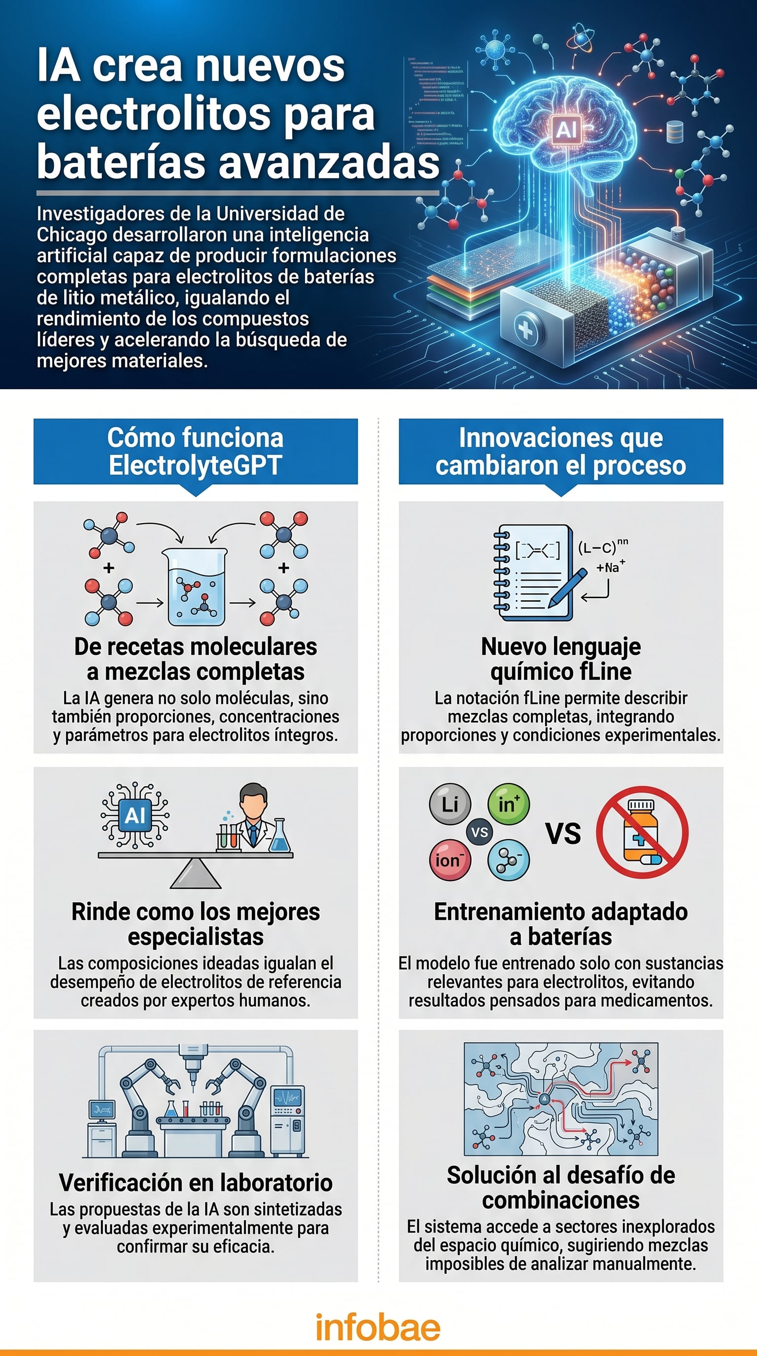 Esta infografía detalla el desarrollo de una inteligencia artificial capaz de producir formulaciones completas para electrolitos de baterías de litio metálico, igualando el rendimiento de los compuestos líderes y acelerando la búsqueda de mejores materiales (Imagen Ilustrativa Infobae)