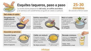 Infografía con seis ilustraciones explicativas sobre la preparación de esquites, con recipientes, utensilios, ingredientes y un vaso servido.