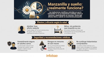 Infografía sobre la manzanilla y el sueño, con gráficos de una flor, un saquito de té, un reloj, figuras humanas, una cuna y símbolos médicos.