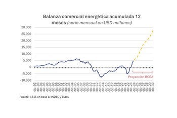 Avanzan otros proyectos, como Vaca Muerta Sur, liderado por la estatal YPF, que busca duplicar las exportaciones de petróleo para 2026. La licitación se lanzará en las próximas semanas y demandará una inversión de USD 2.500 millones