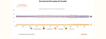 La distancia entre los punteros