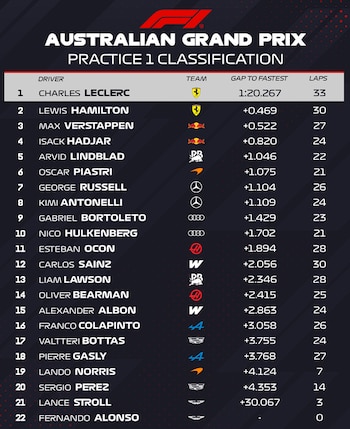 Charles Leclerc dominou o primeiro