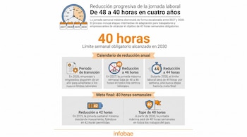 Infografía con reloj, calendarios e iconos que ilustran la reducción de la jornada laboral de 48 a 40 horas hasta 2030, con logotipo Infobae.
