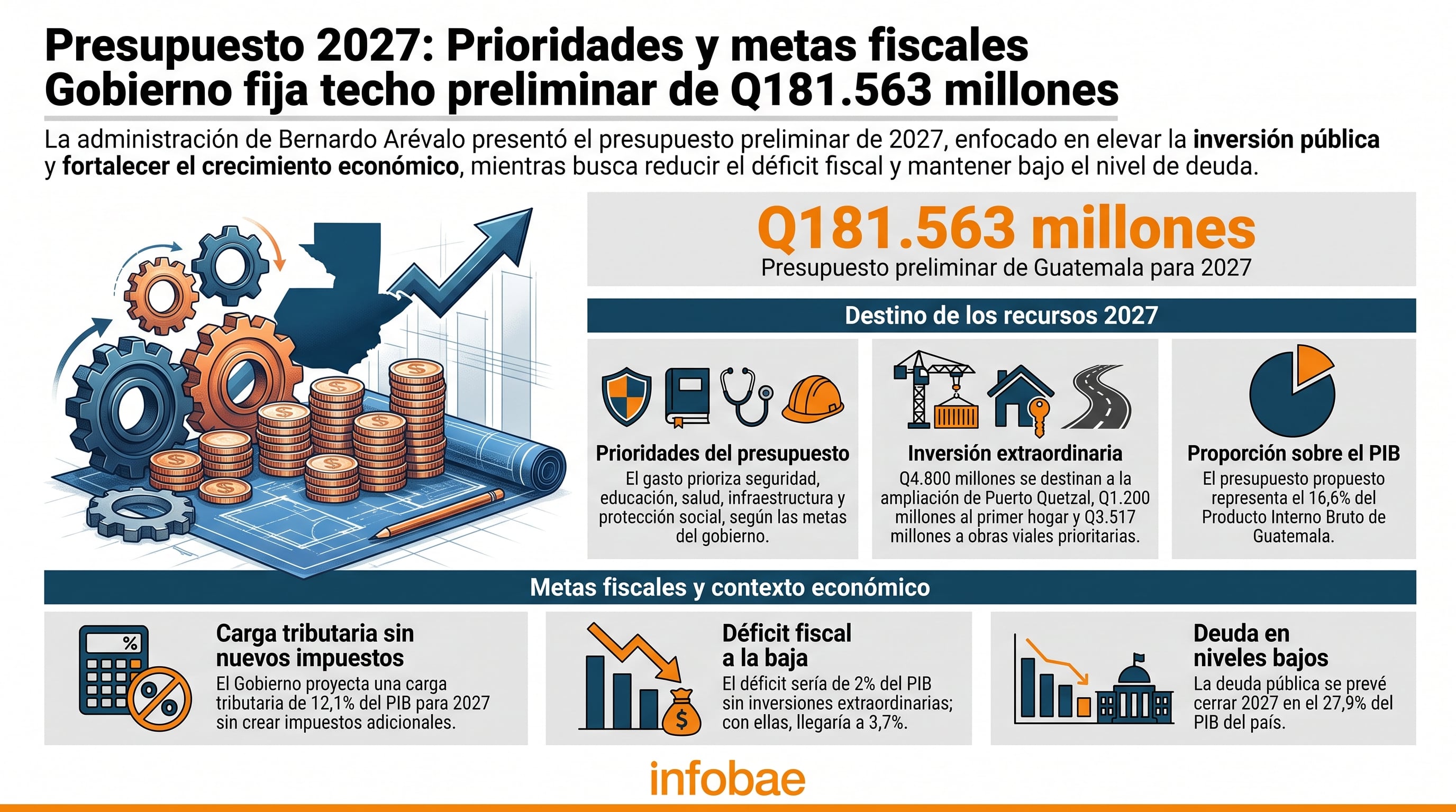 La infografía de Infobae detalla el presupuesto preliminar de Guatemala para 2027, con sus metas fiscales y las prioridades de gasto definidas. (Imagen Ilustrativa Infobae)