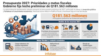 Infografía de Infobae con título Presupuesto 2027, mapa de Guatemala, monedas, engranajes, gráficos de barras y torta, iconos, y texto sobre finanzas.