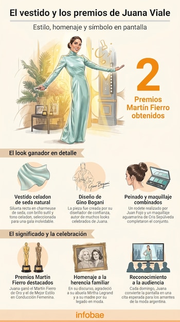 Ilustración de Juana Viale en un vestido verde claro de seda, sonriendo con brazos extendidos. Incluye paneles con detalles del atuendo y premios.