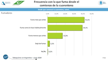 4 de cada 10 fumadores